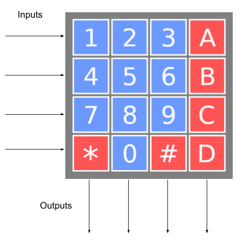 Keypad image showing that the inputs are the row selection (top one is zero) and the outputs are the column selection (left one is zero)